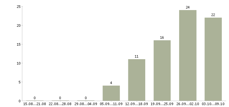 Работа сотрудник по кадровой работы в Казани - Число вакансий в Казани по специальности сотрудник по кадровой работы за 2 месяца