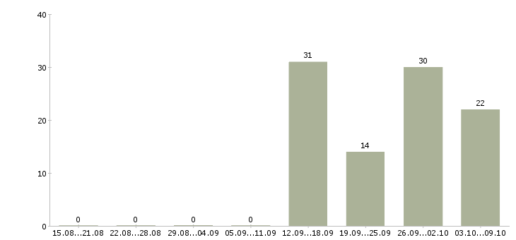 Работа комплектовщик вахтой в Калуге - Число вакансий в Калуге по специальности комплектовщик вахтой за 2 месяца