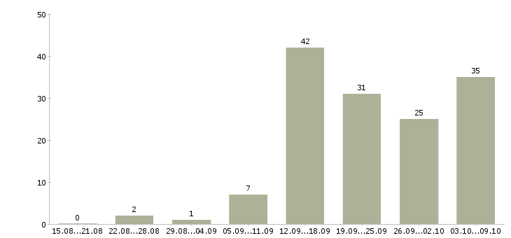 Работа грузчик график 2 2 в Краснодаре - Число вакансий в Краснодаре по специальности грузчик график 2 2 за 2 месяца
