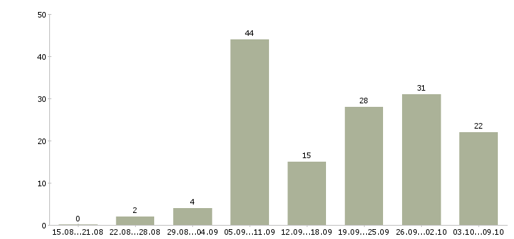 Работа менеджер доставки в Краснодаре - Число вакансий в Краснодаре по специальности менеджер доставки за 2 месяца