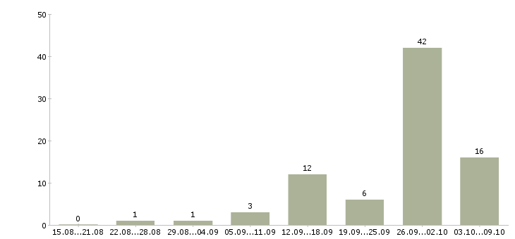Работа специалист отдела недвижимости в Краснодаре - Число вакансий в Краснодаре по специальности специалист отдела недвижимости за 2 месяца