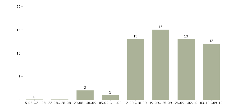 Работа специалист по обработке данных в Краснодаре - Число вакансий в Краснодаре по специальности специалист по обработке данных за 2 месяца