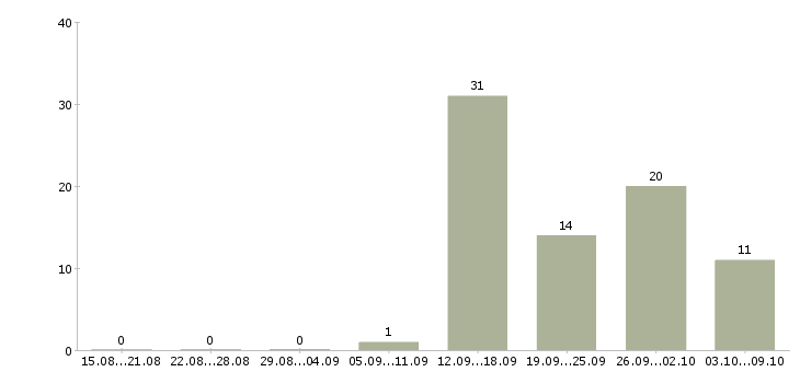 Работа менеджер продаж по телефону в Курске - Число вакансий в Курске по специальности менеджер продаж по телефону за 2 месяца