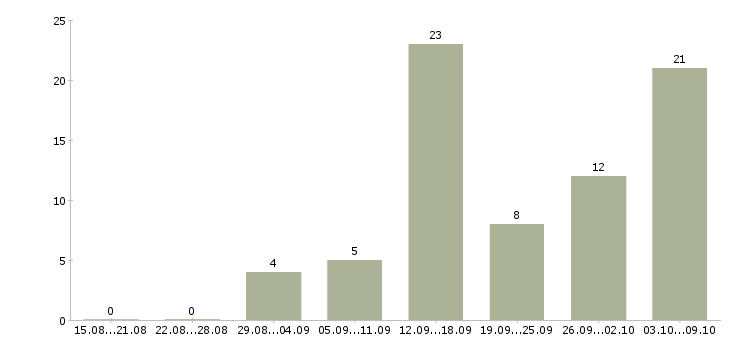 Работа специалист по работе в интернете в Курске - Число вакансий в Курске по специальности специалист по работе в интернете за 2 месяца