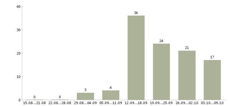 Работа менеджер по работе с проектами в Липецке - Число вакансий в Липецке по специальности менеджер по работе с проектами за 2 месяца