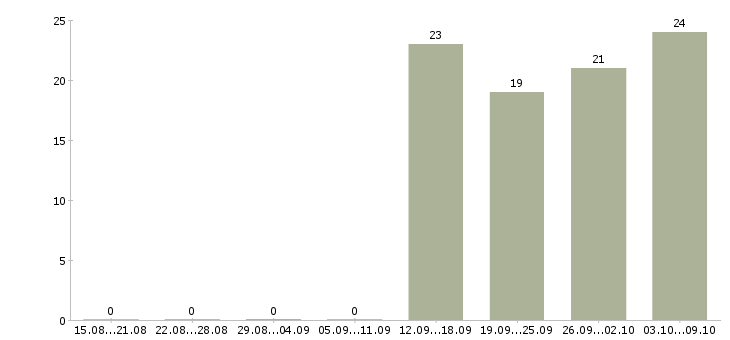 Работа менеджер в отдел по продажам в Люберцах - Число вакансий в Люберцах по специальности менеджер в отдел по продажам за 2 месяца