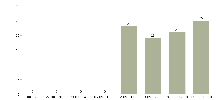 Работа менеджер в отдел продаж в Люберцах - Число вакансий в Люберцах по специальности менеджер в отдел продаж за 2 месяца