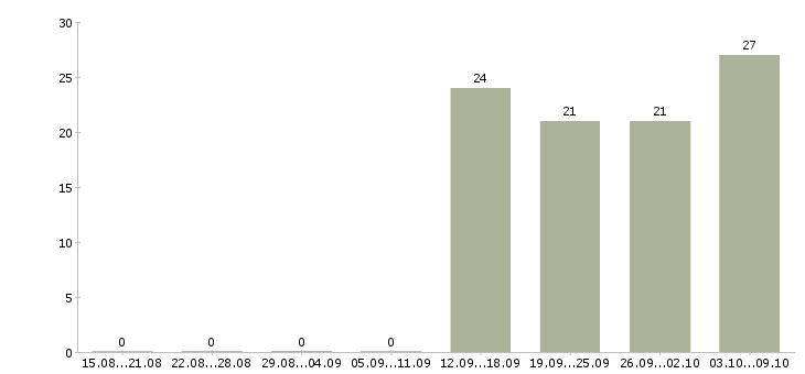 Работа product marketing manager в Москве - Число вакансий в Москве по специальности product marketing manager за 2 месяца
