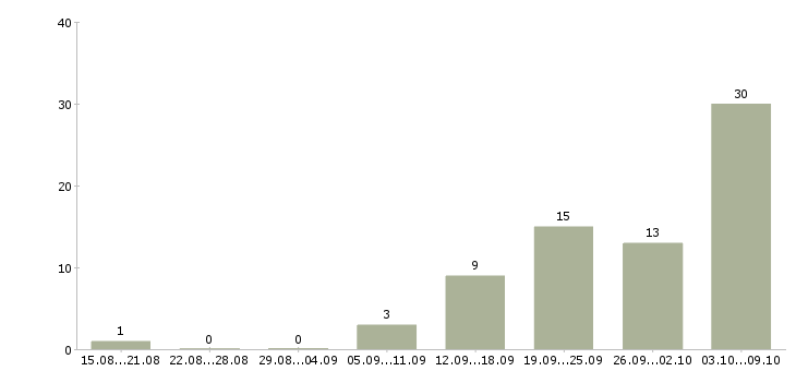 Работа водитель с личным грузовым авто в Москве - Число вакансий в Москве по специальности водитель с личным грузовым авто за 2 месяца