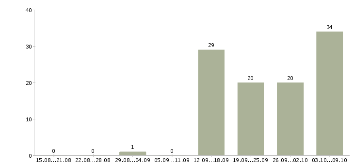 Работа кондитер на производство в Москве - Число вакансий в Москве по специальности кондитер на производство за 2 месяца