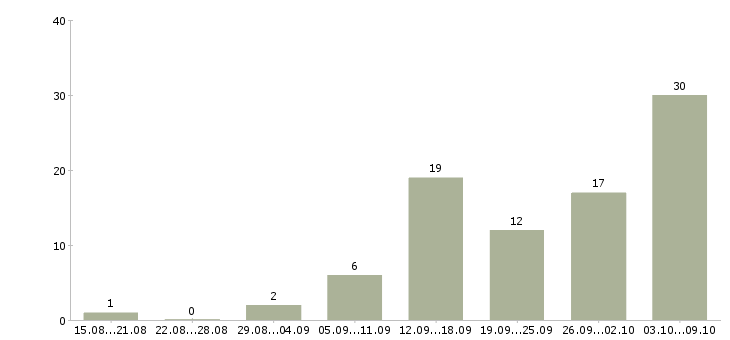 Работа педагог по дошкольному образованию в Москве - Число вакансий в Москве по специальности педагог по дошкольному образованию за 2 месяца