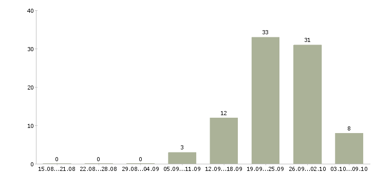 Работа пенсионный агент в Москве - Число вакансий в Москве по специальности пенсионный агент за 2 месяца