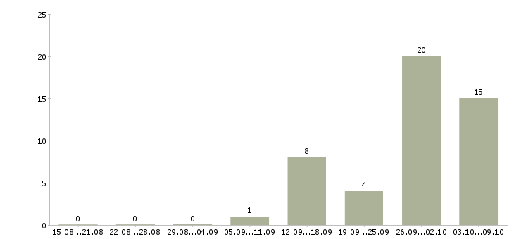 Работа продавец овощей и фруктов в Москве - Число вакансий в Москве по специальности продавец овощей и фруктов за 2 месяца