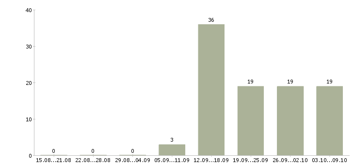 Работа региональный медицинский представитель в Москве - Число вакансий в Москве по специальности региональный медицинский представитель за 2 месяца