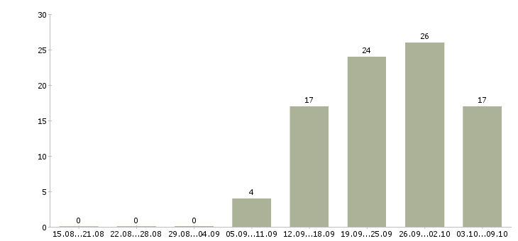 Работа сотрудник для работы на пк в Новокузнецке - Число вакансий в Новокузнецке по специальности сотрудник для работы на пк за 2 месяца