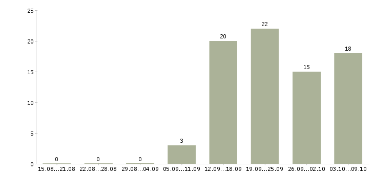 Работа ведущий специалист по развитию в Новосибирске - Число вакансий в Новосибирске по специальности ведущий специалист по развитию за 2 месяца