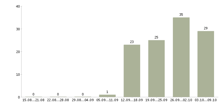 Работа представитель региональный в Новосибирске - Число вакансий в Новосибирске по специальности представитель региональный за 2 месяца