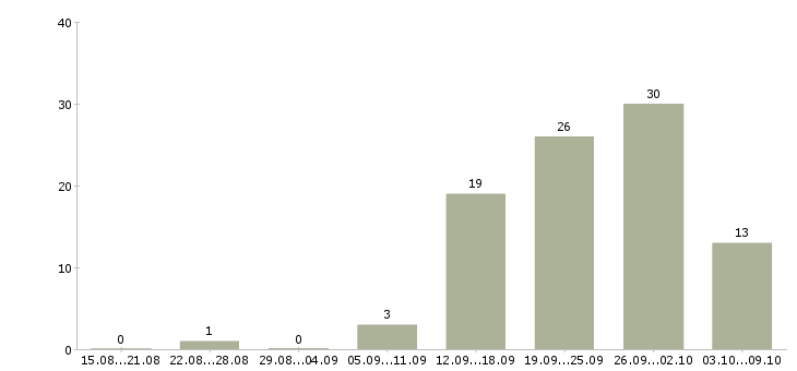 Работа разработчик php в Новосибирске - Число вакансий в Новосибирске по специальности разработчик php за 2 месяца