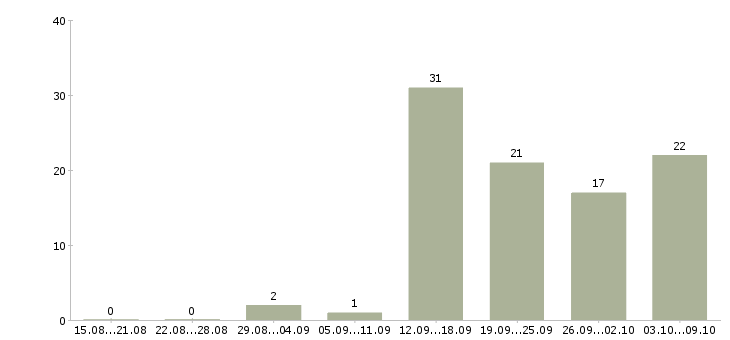 Работа требуется продавец консультант в Новосибирске - Число вакансий в Новосибирске по специальности требуется продавец консультант за 2 месяца