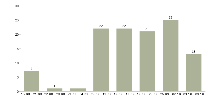 Работа требуется сотрудник в интернет магазин в Новосибирске - Число вакансий в Новосибирске по специальности требуется сотрудник в интернет магазин за 2 месяца