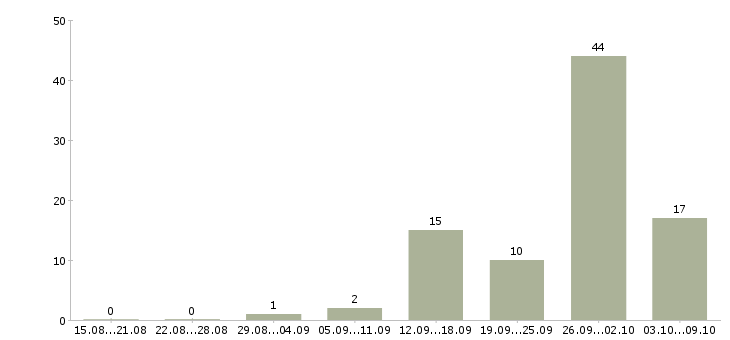 Работа мобильный рабочий в Оренбурге - Число вакансий в Оренбурге по специальности мобильный рабочий за 2 месяца