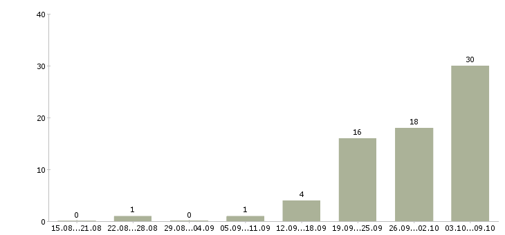 Работа сотрудник без опыта работы в Орле - Число вакансий в Орле по специальности сотрудник без опыта работы за 2 месяца