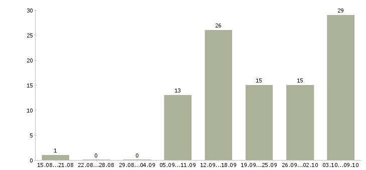 Работа в интернет проекте в Пензе - Число вакансий в Пензе по специальности в интернет проекте за 2 месяца