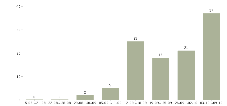Работа для активных на дому в Пензе - Число вакансий в Пензе по специальности для активных на дому за 2 месяца