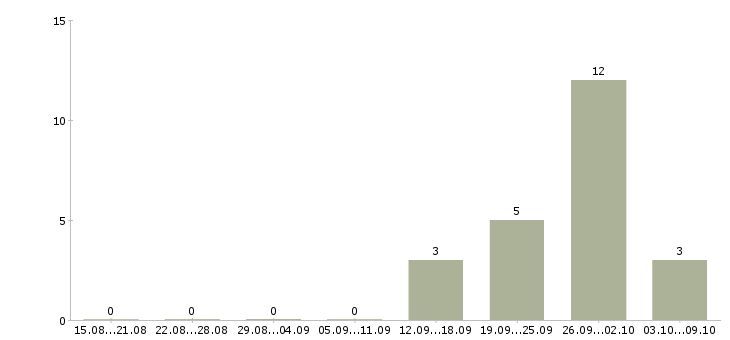 Работа сотрудник для работы в офисе в Раменском - Число вакансий в Раменском по специальности сотрудник для работы в офисе за 2 месяца
