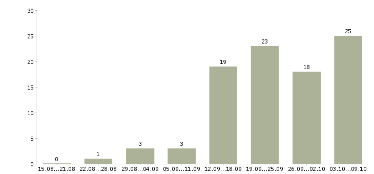 Работа специалист по договорам в Рязани - Число вакансий в Рязани по специальности специалист по договорам за 2 месяца