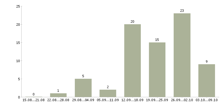 Работа менеджер по поддержке продаж в Самаре - Число вакансий в Самаре по специальности менеджер по поддержке продаж за 2 месяца