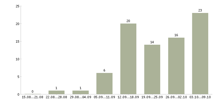 Работа менеджер по работе с интернетом в Саранске - Число вакансий в Саранске по специальности менеджер по работе с интернетом за 2 месяца
