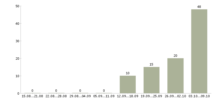 Работа менеджер вахты в Саратове - Число вакансий в Саратове по специальности менеджер вахты за 2 месяца