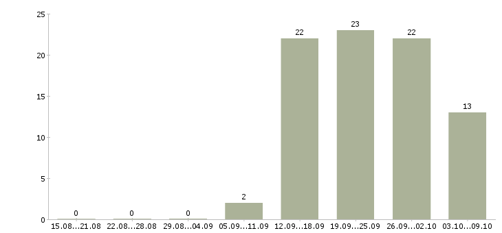 Работа менеджер холодных продаж в Саратове - Число вакансий в Саратове по специальности менеджер холодных продаж за 2 месяца