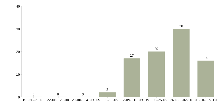 Работа продавец на кассу в магазин в Саратове - Число вакансий в Саратове по специальности продавец на кассу в магазин за 2 месяца