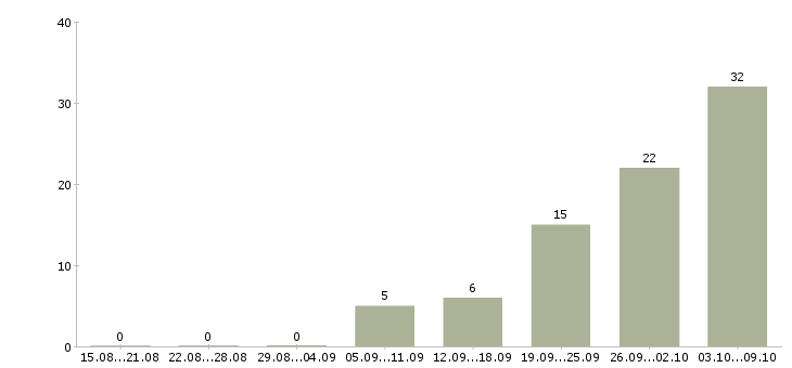 Работа работаем не выходя из дома в Саратове - Число вакансий в Саратове по специальности работаем не выходя из дома за 2 месяца