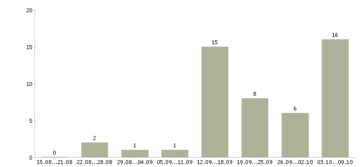 Работа водитель на автомобиль компании в Сочи - Число вакансий в Сочи по специальности водитель на автомобиль компании за 2 месяца