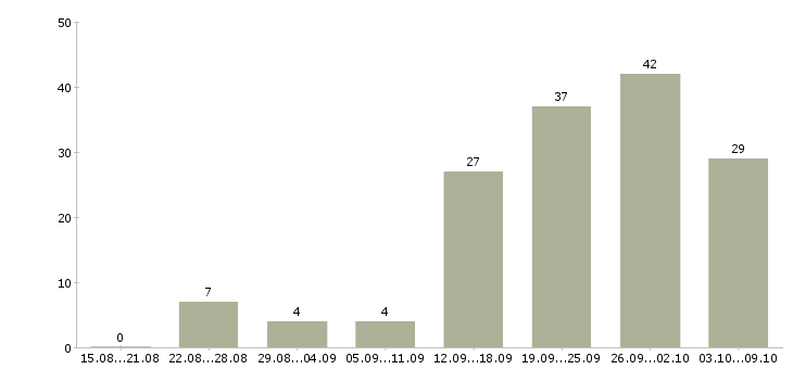 Работа набор сотрудников в Сочи - Число вакансий в Сочи по специальности набор сотрудников за 2 месяца