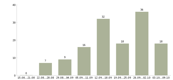 Работа менеджеры удаленная работа в Ставрополе - Число вакансий в Ставрополе по специальности менеджеры удаленная работа за 2 месяца
