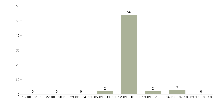 Работа оператор по приему заявок в Ставрополе - Число вакансий в Ставрополе по специальности оператор по приему заявок за 2 месяца