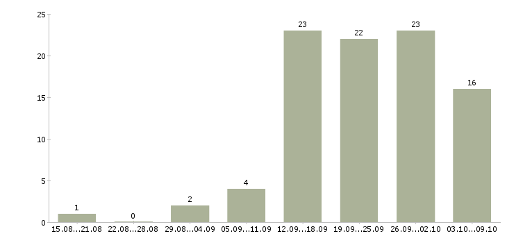 Работа менеджер по работе в сети в Сургуте - Число вакансий в Сургуте по специальности менеджер по работе в сети за 2 месяца