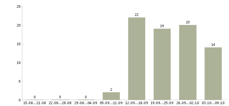 Работа менеджер телефонных продаж в Твери - Число вакансий в Твери по специальности менеджер телефонных продаж за 2 месяца