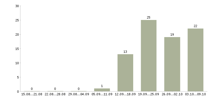 Работа менеджер интернет офиса в Туле - Число вакансий в Туле по специальности менеджер интернет офиса за 2 месяца