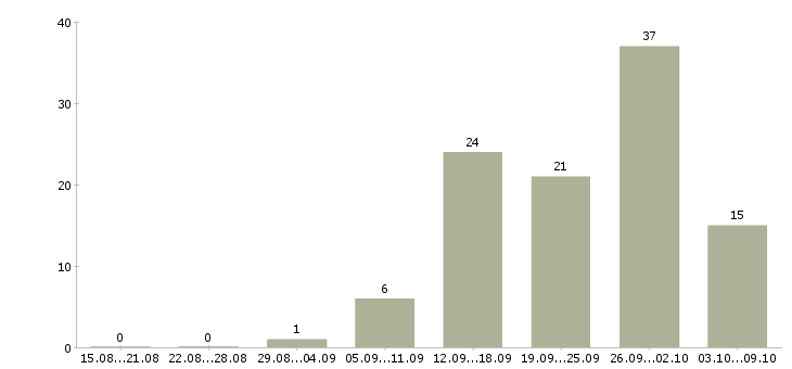 Работа на дому для активных в Туле - Число вакансий в Туле по специальности на дому для активных за 2 месяца