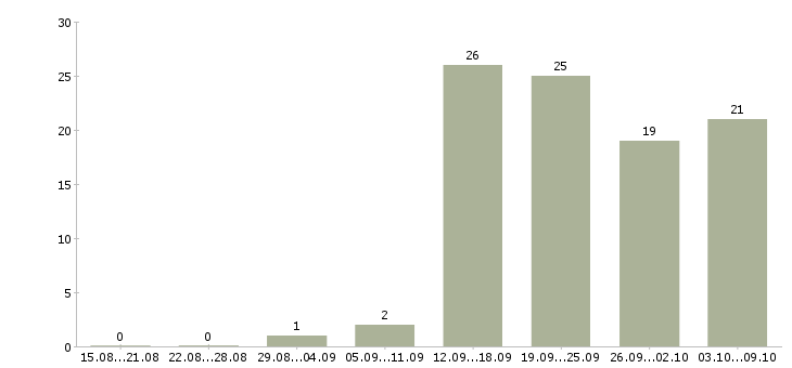 Работа специалист по продаже услуг в Туле - Число вакансий в Туле по специальности специалист по продаже услуг за 2 месяца