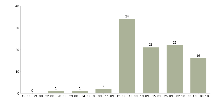Работа рекламный сотрудник в Тюмени - Число вакансий в Тюмени по специальности рекламный сотрудник за 2 месяца