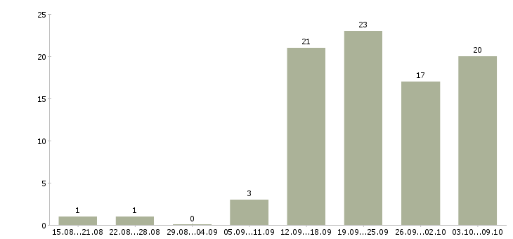 Работа менеджер сопровождения в Ульяновске - Число вакансий в Ульяновске по специальности менеджер сопровождения за 2 месяца