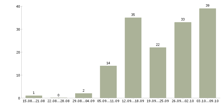 Работа удаленные сотрудники в Ульяновске - Число вакансий в Ульяновске по специальности удаленные сотрудники за 2 месяца