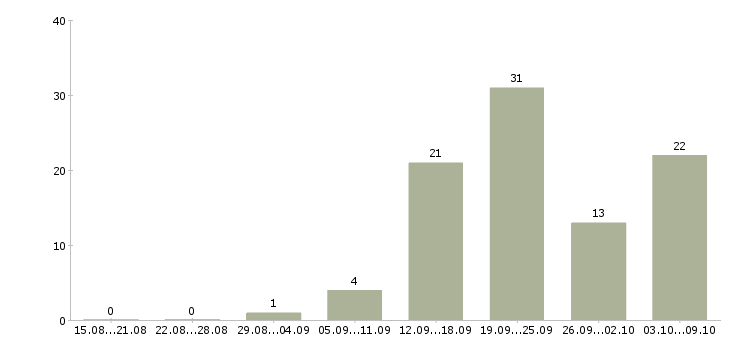 Работа менеджер по работе с организациями в Чебоксарах - Число вакансий в Чебоксарах по специальности менеджер по работе с организациями за 2 месяца