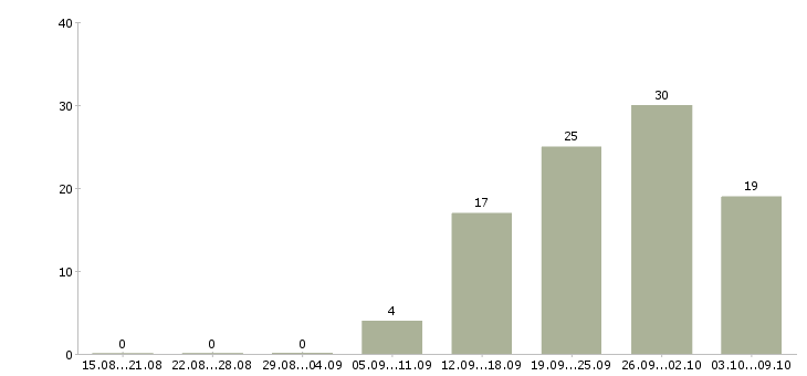 Работа директор по работе с клиентами в Челябинске - Число вакансий в Челябинске по специальности директор по работе с клиентами за 2 месяца
